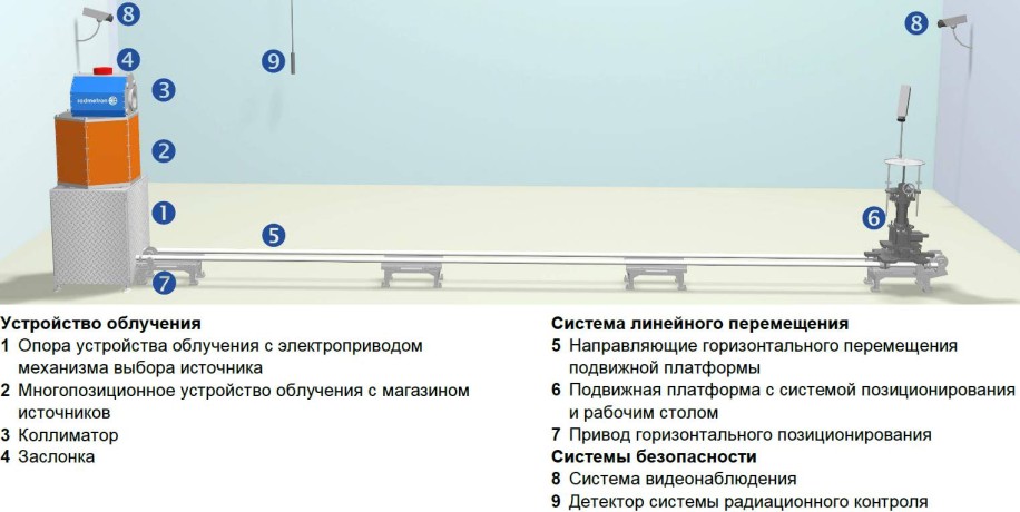 УДГА-РМ9101 установка дозиметрическая гамма - излучения