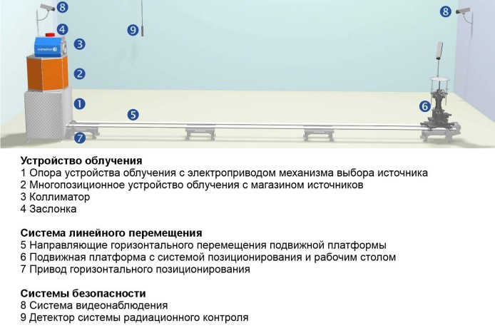 УДГА-РМ9100 установка дозиметрическая гамма - излучения